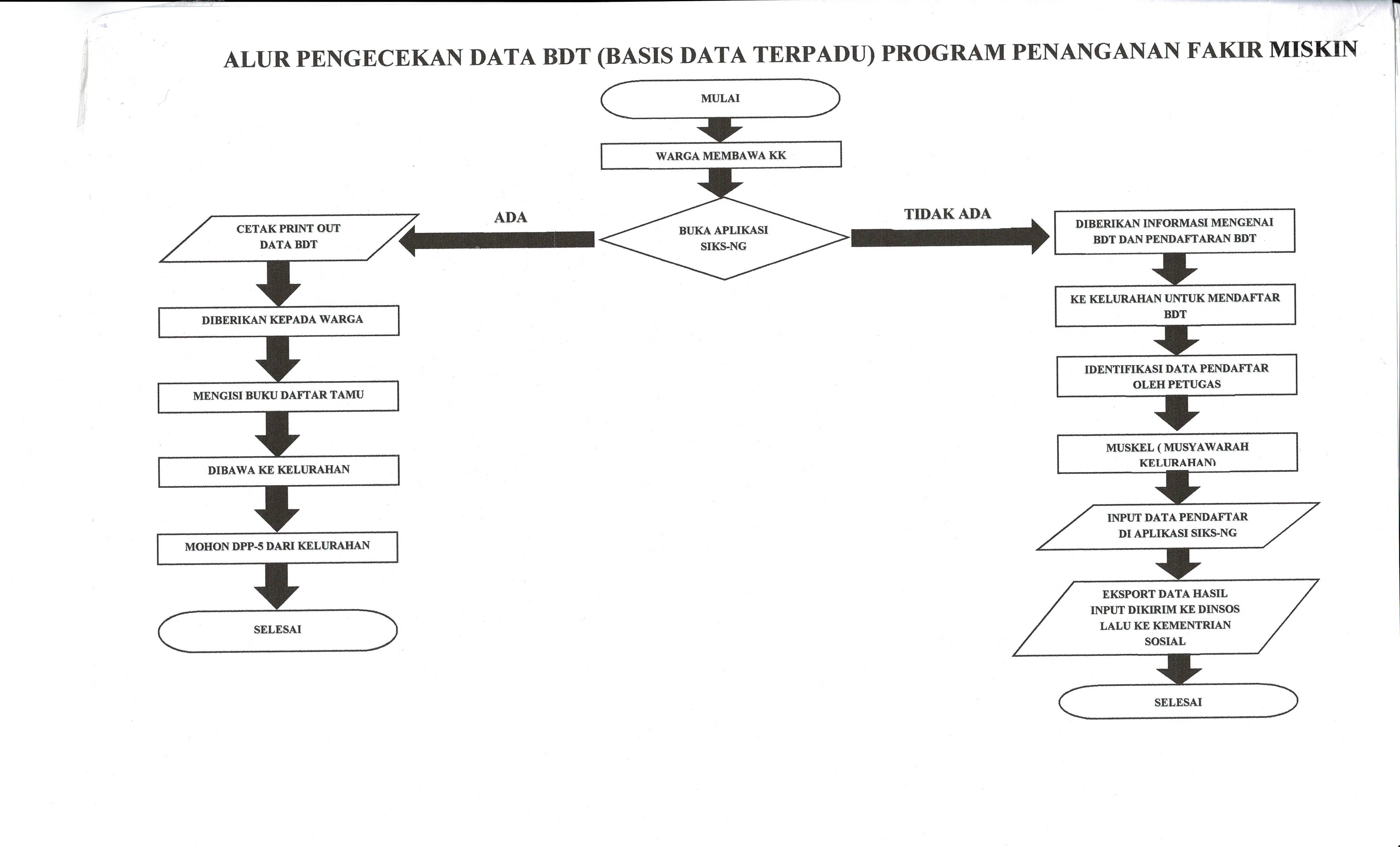 Alur Pengecekan